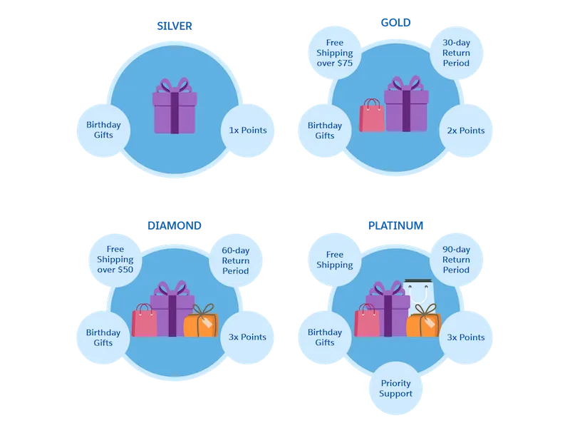 シルバー、ゴールド、ダイアモンド、プラチナランクとその特典。特典には誕生日ギフト、追加ポイント、送料無料、返品の延長、優先サポートなどがある。
