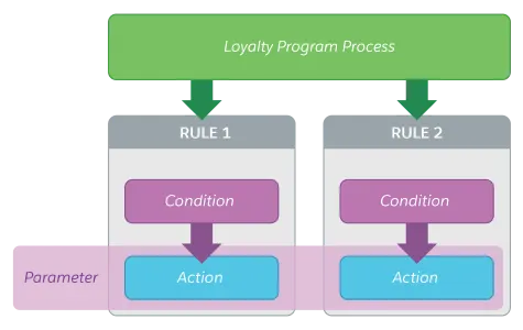 A loyalty program process with two rules, each with a condition and action, and a parameter that’s used across the rules.