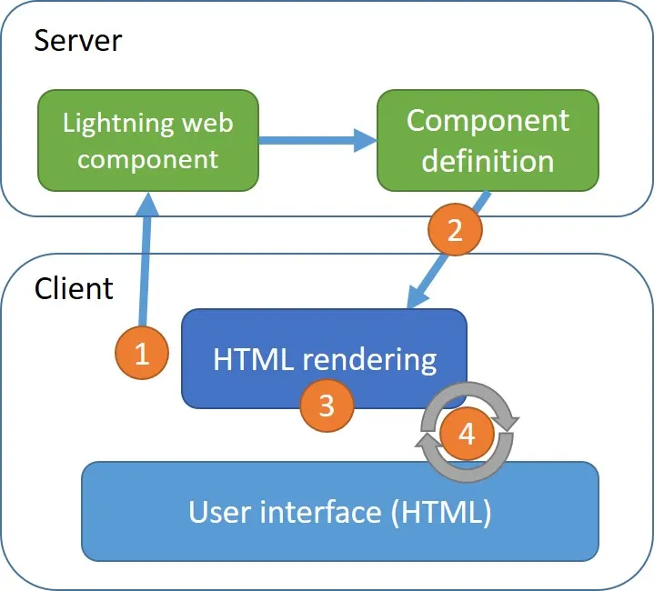 Lightning Web Component Requests diagram