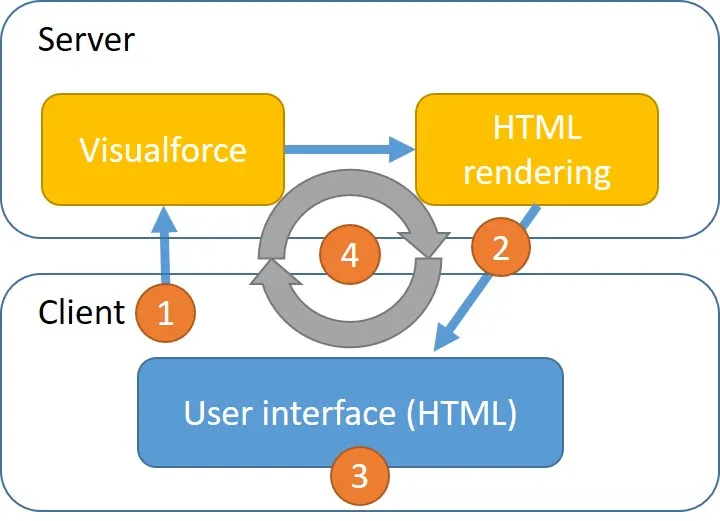 Traditional Visualforce Requests diagram