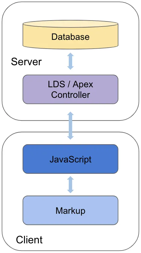 How the client accesses data on the server in Lightning Web Components