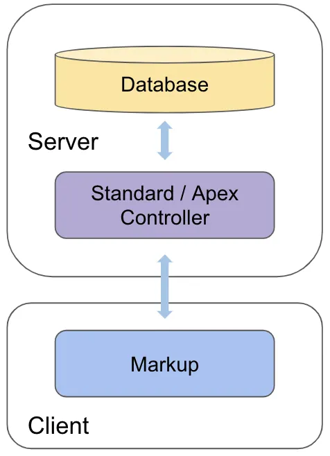 How the client accesses data on the server in Visualforce