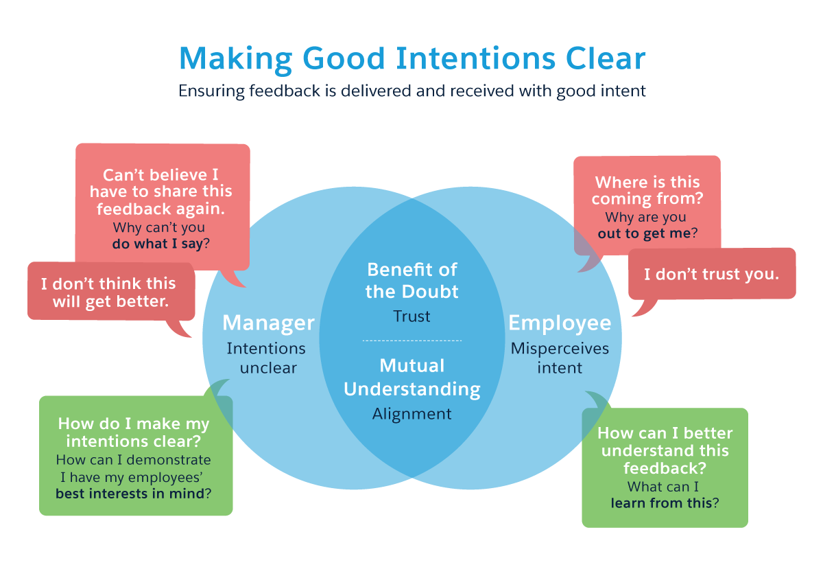 Making good intentions clear: From a manager perspective, how can I demonstrate I have my employee’s best interests in mind? From an employee perspective, what can I learn from this? The place of good intentions is made up of: benefit of the doubt, trust, mutual understanding, and alignment.