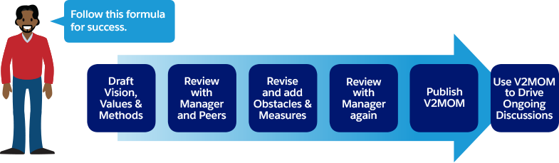 Flow: V2M entwerfen, Ihr V2MOM freigeben, O&M überarbeiten und hinzufügen, erneut prüfen und veröffentlichen.