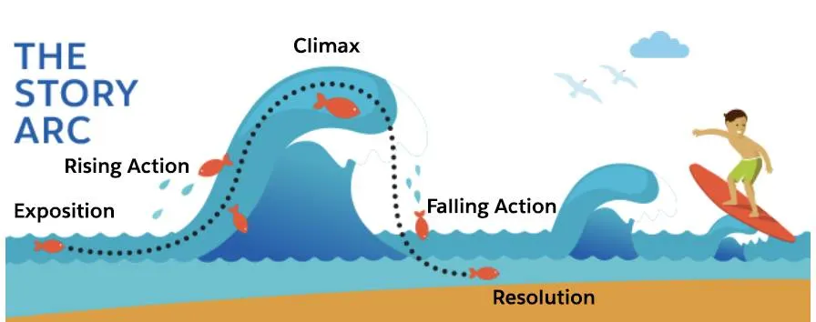 Un arc narratif, composé de l’exposition, de l’action croissante, du climax, de l’action décroissante et du dénouement