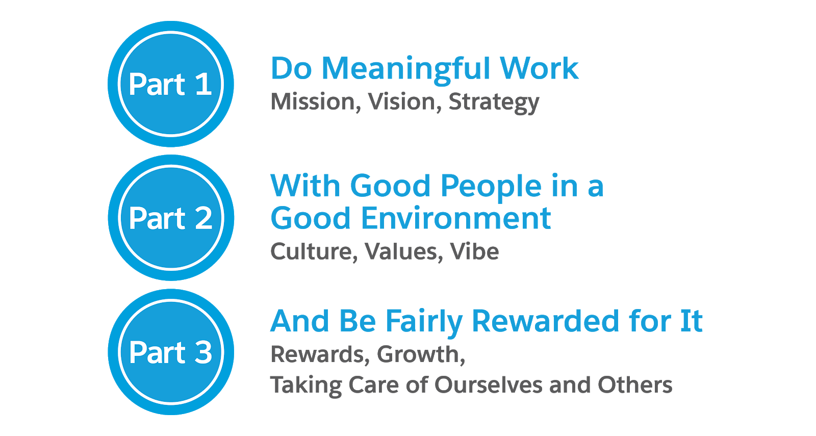 Part 1: Do Meaningful Work (Mission, Vision, Strategy); Part 2: With Good People in a Good Environment (Culture, Values, Vibe); Part 3: And Be Fairly Rewarded for It (Rewards, Growth, Taking Care of Ourselves and Others)