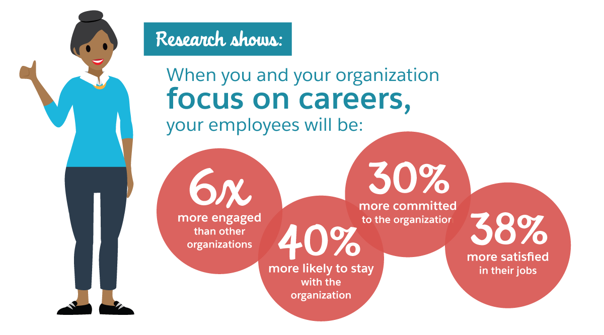 Research shows that when you focus on career development your employees will be more engaged and more likely to stay.