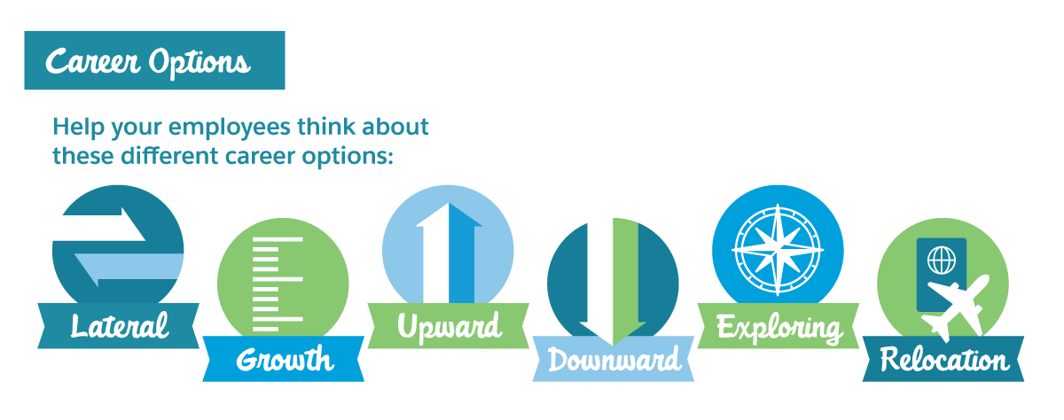 Help your employees think about these different career options, Lateral, Growth, Upward, Downward, Exploring, and Relocation.