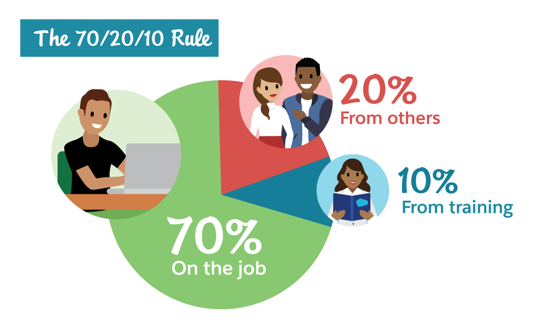 The 70/20/10 rule is a helpful rule to follow when action planning. 70% on the job, 20% from others, and 10% from training.