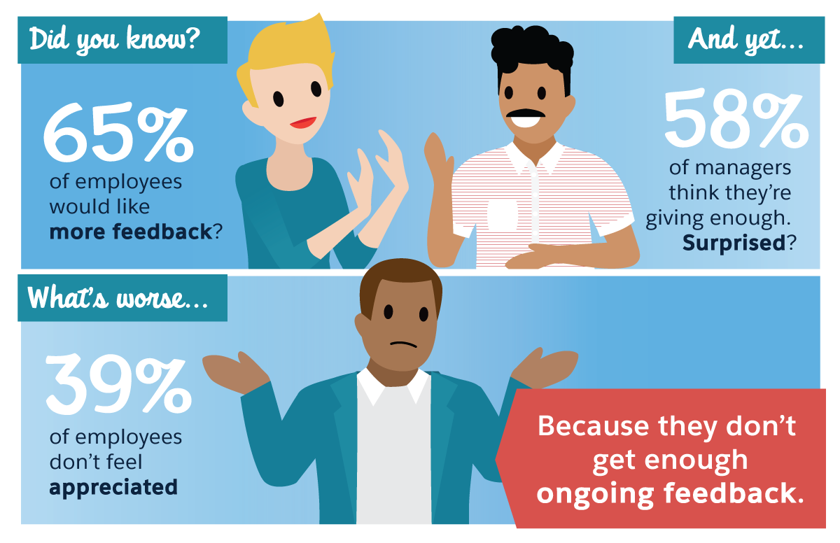 Giving feedback is important. Did you know that 65% of employees would like more feedback? And yet 58% of managers think they’re giving enough. Surprised? What’s worse...39% of employees don’t feel appreciated because they don’t get enough ongoing feedback.