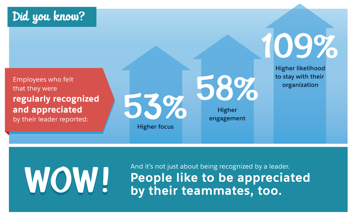 従業員は自らの取り組みが日常的に評価されていることを感じると、集中力が増し、積極的になり、現職に留まる可能性が高くなります。