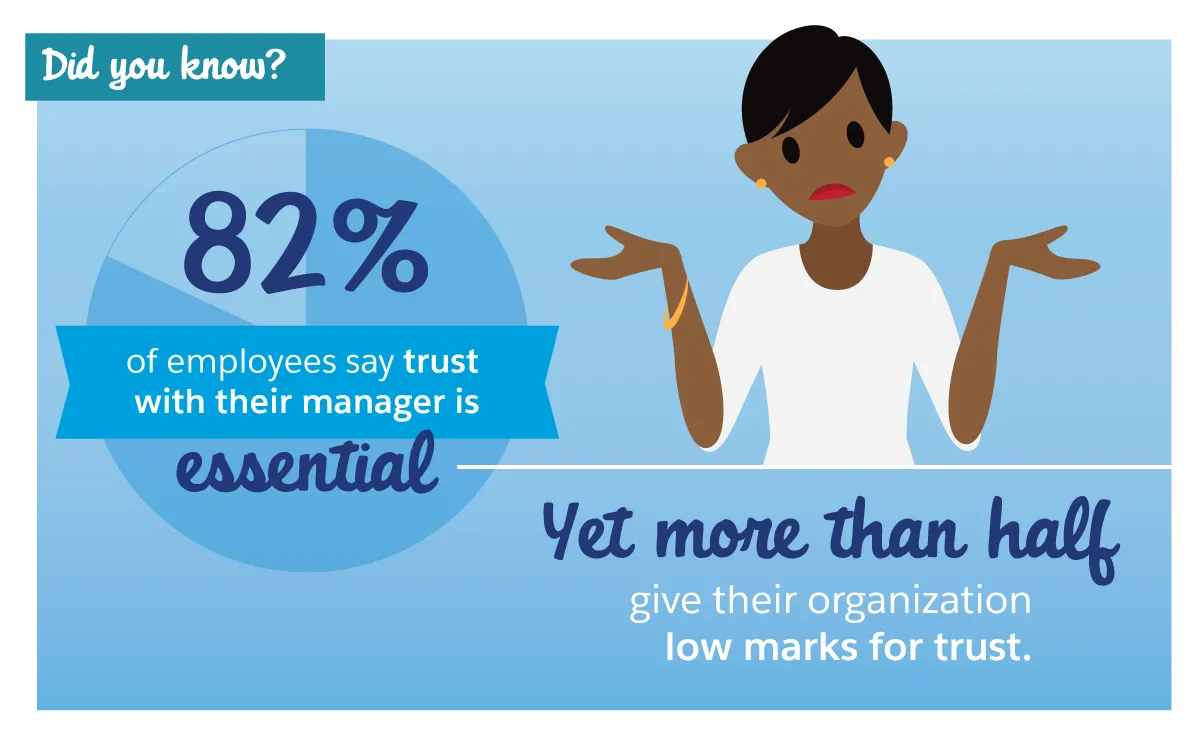 Did you know? 82% of employees say trust with their manager is essential, yet more than half give their organization low marks for trust.