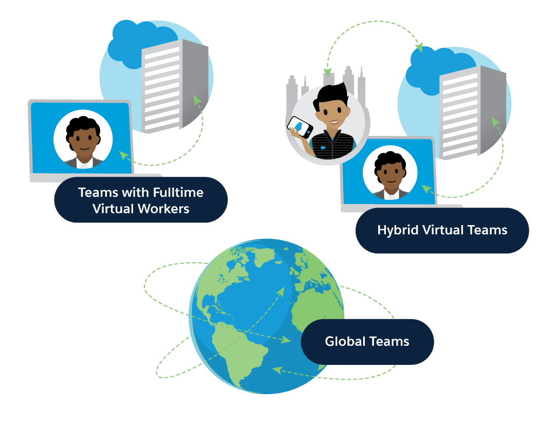 Teams with fulltime virtual workers; hybrid virtual teams; global teams