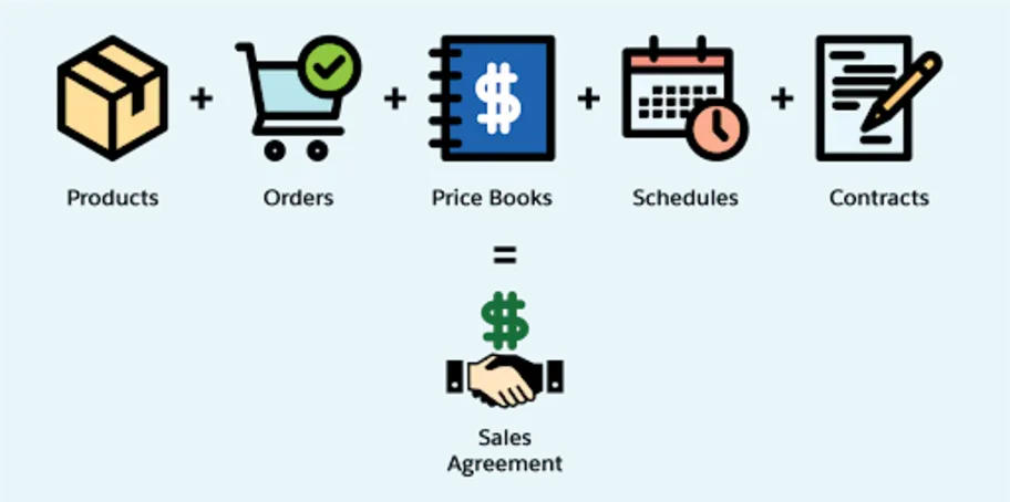 Image showing the graphical representation of sales agreements.