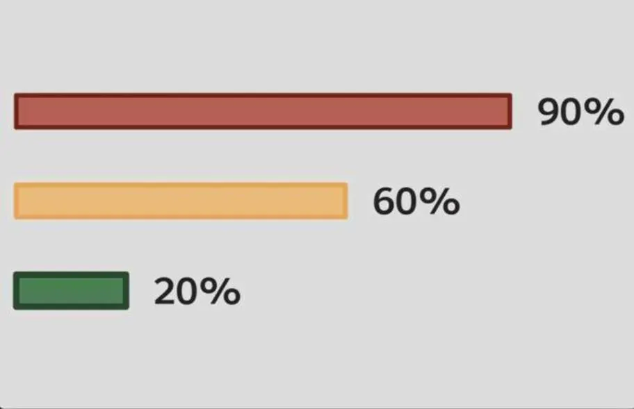 A graphical representation of the color codes and the corresponding percentages that indicate the volume of records used for account forecast limits.