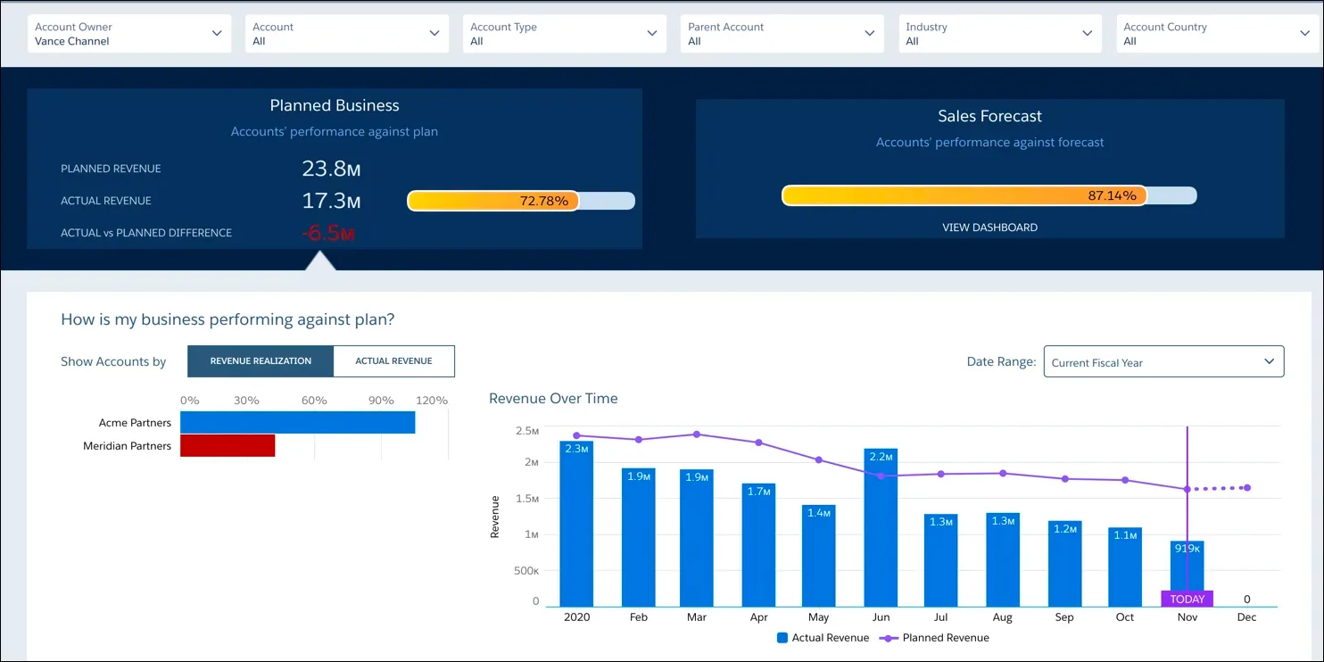 Screen capture of the Planned Business tab on the dashboard, showing the revenue realization of an account over the current fiscal year.