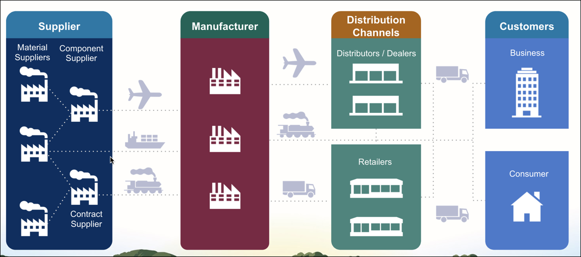 The manufacturing ecosystem includes many disconnected suppliers, manufacturers, distribution channels, and customers.