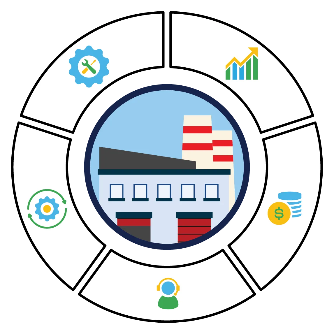 Graphic showing the different aspects of a manufacturer’s business: sales, marketing, service, engineering, and operations.