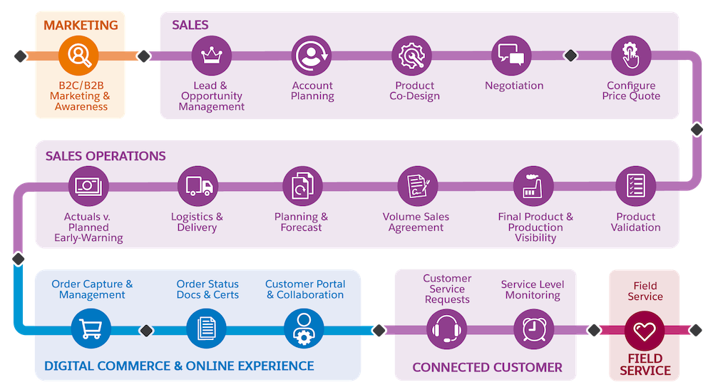 製造ライフサイクルの各フェーズを示すフロー図。