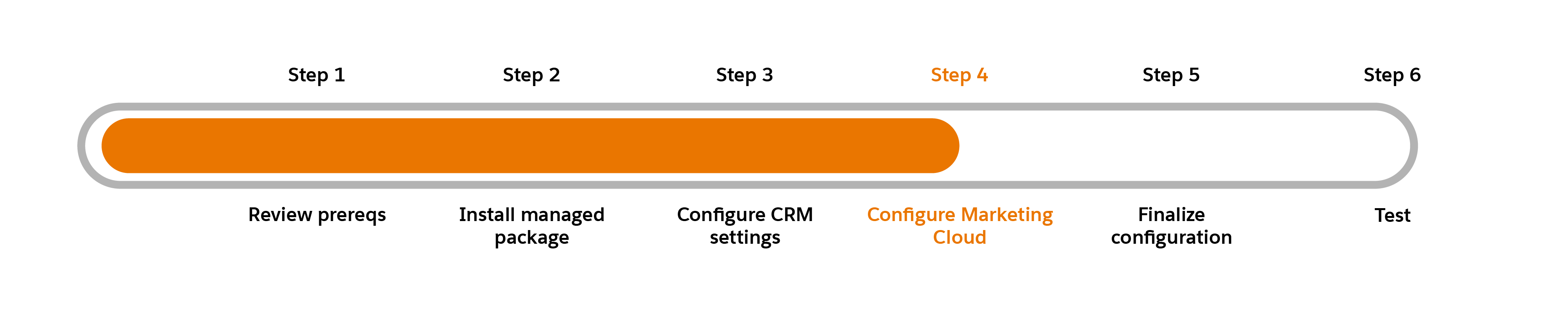 Progress chart with Step 4: Configure Marketing Cloud Engagement highlighted.