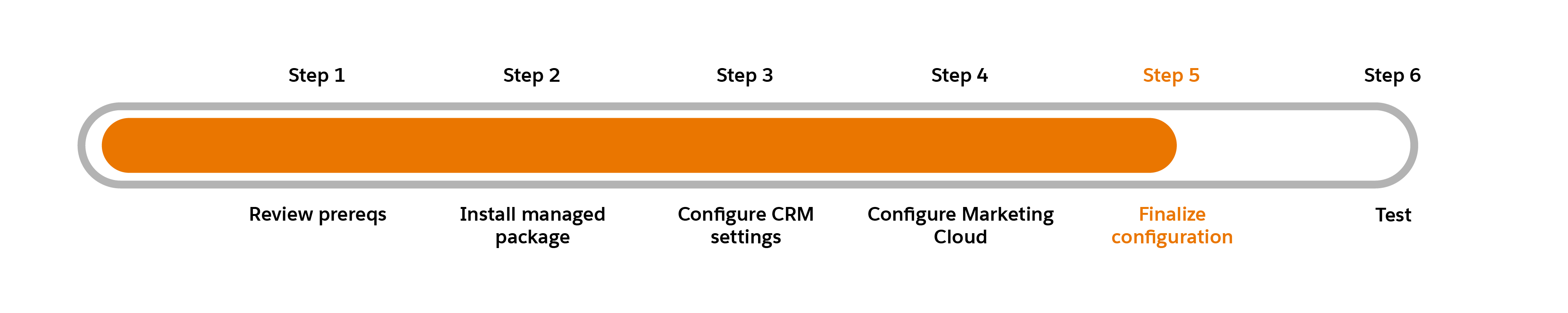 Progress chart with Step 5: Finalize configuration highlighted.