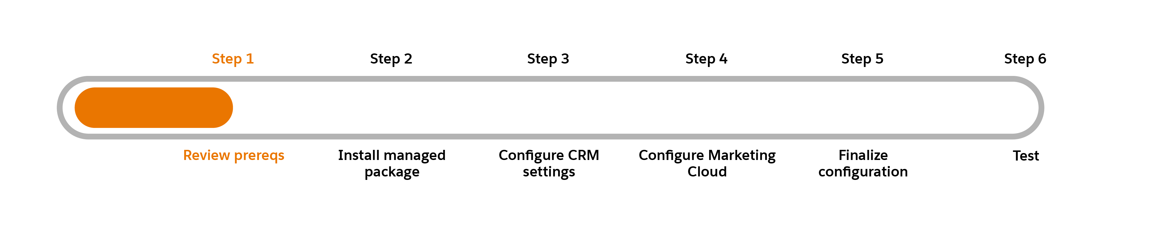 Progress chart with Step 1: Review prereqs highlighted.