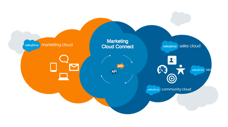 Venn diagram of two overlapping clouds, Marketing Cloud and Sales Cloud, with Marketing Cloud Connect as the common intersection between them.