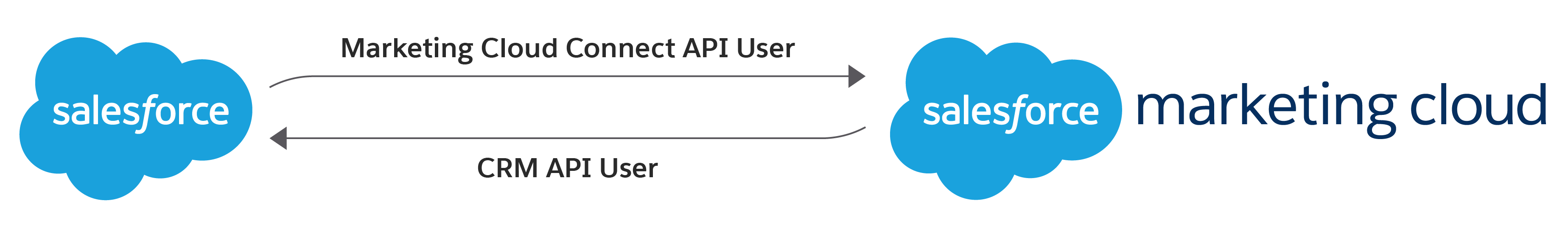 Gráfico de relación que muestra al usuario de API de Marketing Cloud Connect y al usuario de API de CRM realizando la conexión entre Salesforce y Salesforce Marketing Cloud Engagement.