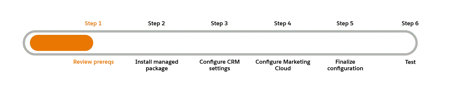 Gráfico de progreso con el paso 1: Revisar los requisitos previos resaltado.