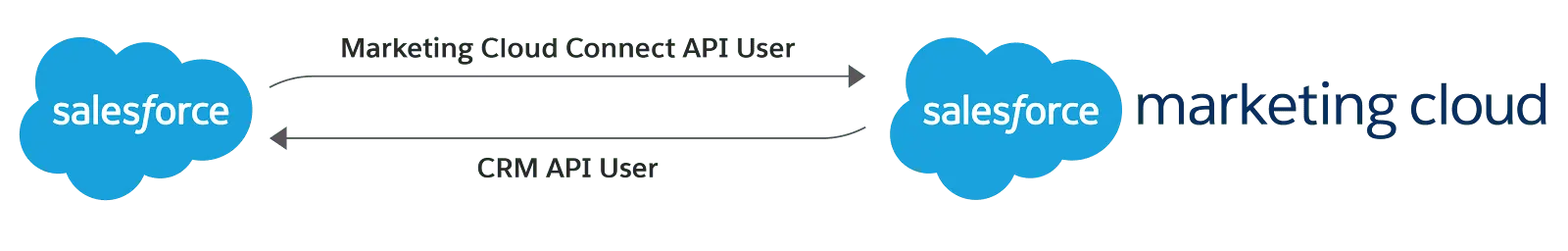 Gráfico de relación que muestra al usuario de API de Marketing Cloud Connect y al usuario de API de CRM realizando la conexión entre Salesforce y Salesforce Marketing Cloud Engagement.
