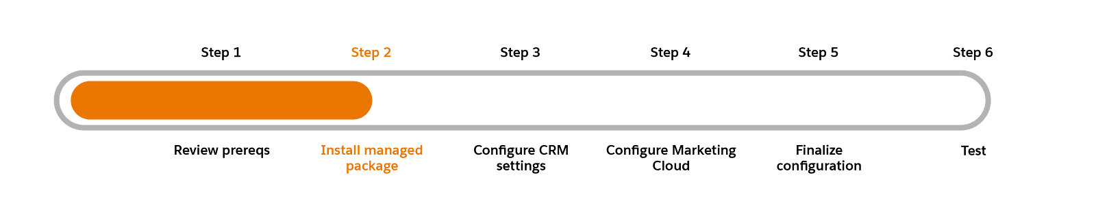 Progress chart with Step 2: Install managed package highlighted.