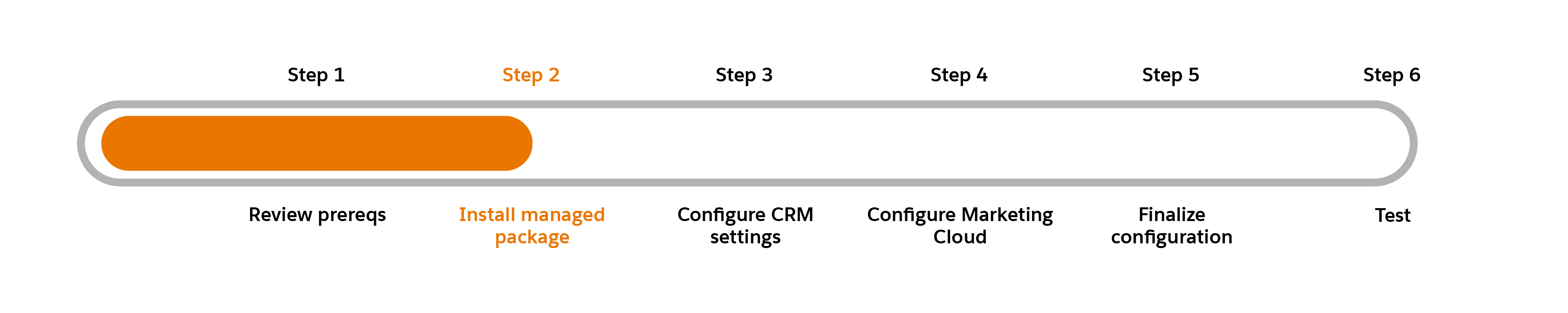 Gráfico de progresso com a etapa 2: Instalar pacote gerenciado em destaque.