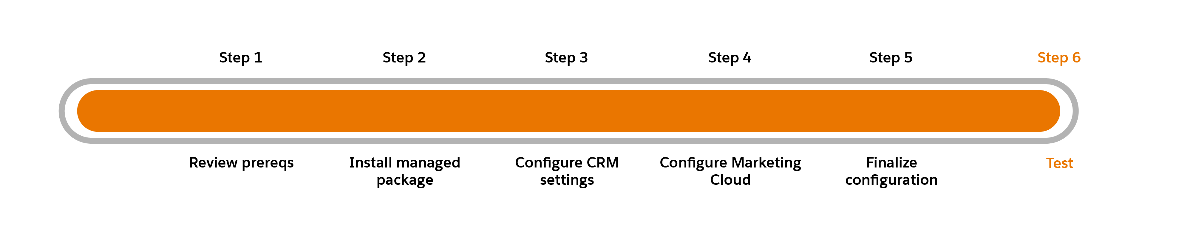 Progress chart with Step 6: Test highlighted.