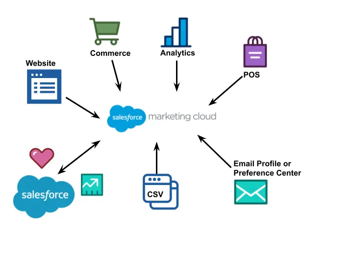 Marketing Cloud Engagement data sources include external website, commerce, analytics, POS, Profile Center, and CSV