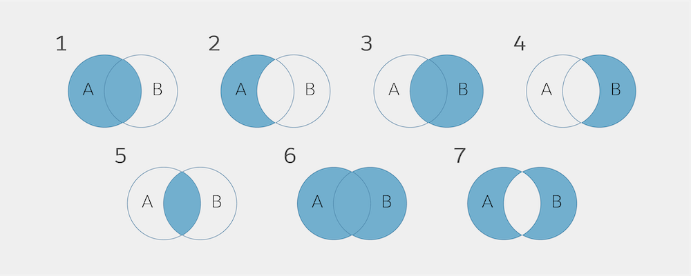 Gráfico de junções SQL com diagramas 1 a 7, mostrando agrupamentos de dados de A ou B.