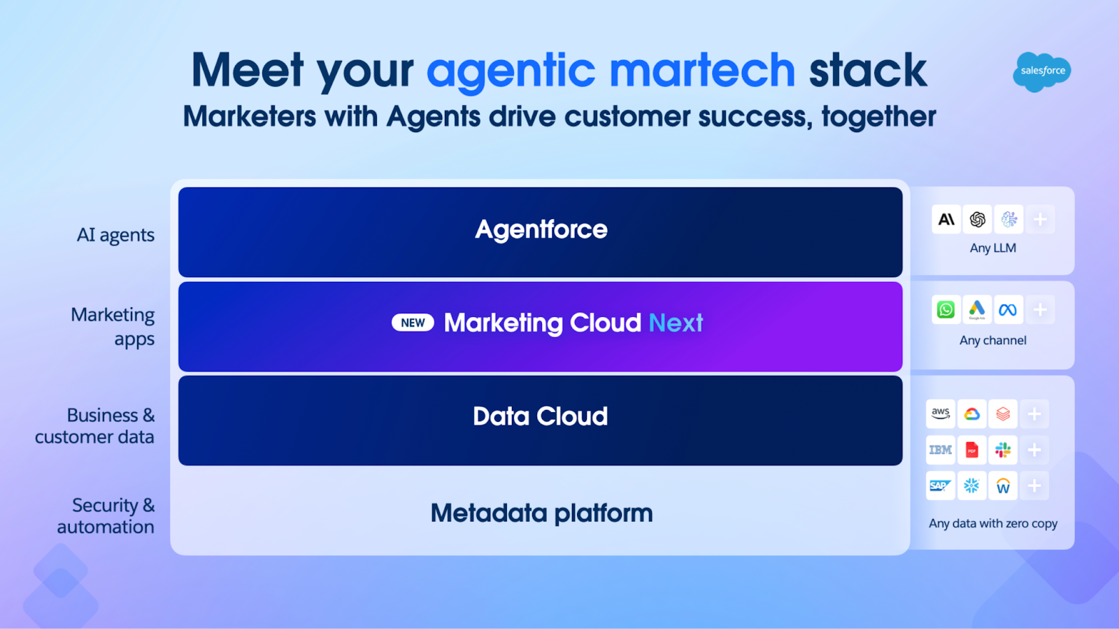 Visual representation of the Salesforce agentic martech stack, containing the Metadata platform and Data Cloud, Marketing Cloud Next, and Agentforce.