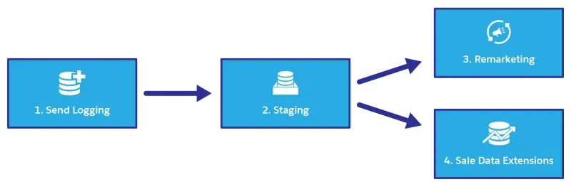 Data moving from the send logging data extension to a staging data extension, then on to remarketing and sale data extensions