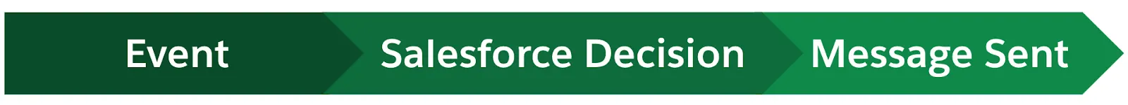 Flow chart for event-driven sends with a Salesforce decision.
