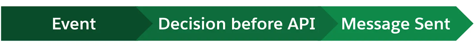 Flow chart for event-driven sends with an external decision.