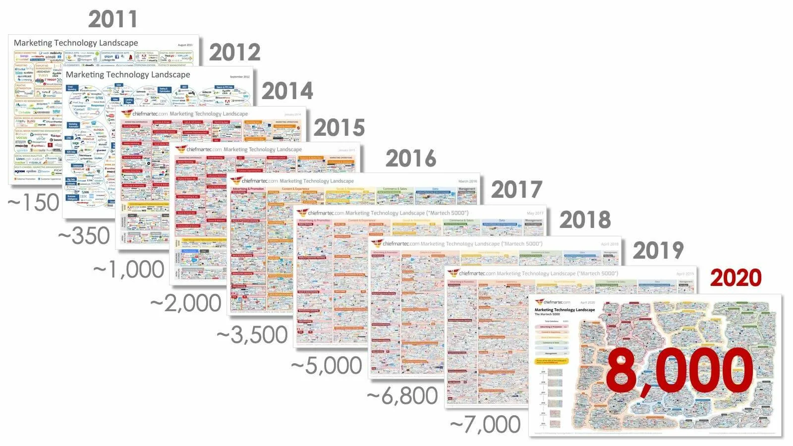 The number of marketing technology solutions increasing from about 150 in 2011 to more than 8,000 in 2020.