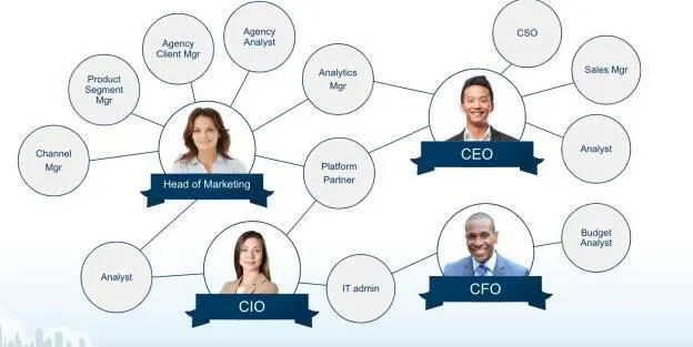 The interconnected web of teams and roles that span marketing, technology, finance, and business operations.