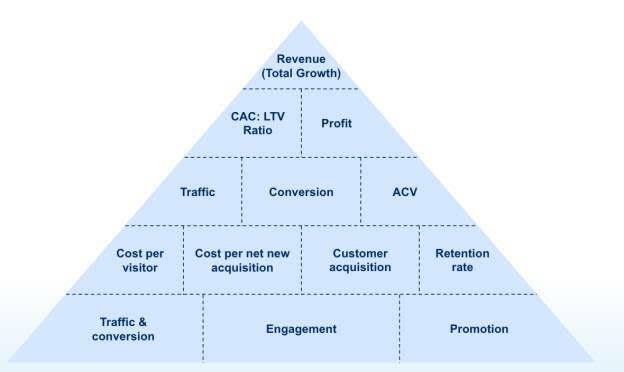 Uma pirâmide composta pelos KPIs mais comuns que sustentam a receita (ou crescimento total), incluindo lucros, tráfego, conversão, taxa de retenção, engajamento e muito mais.
