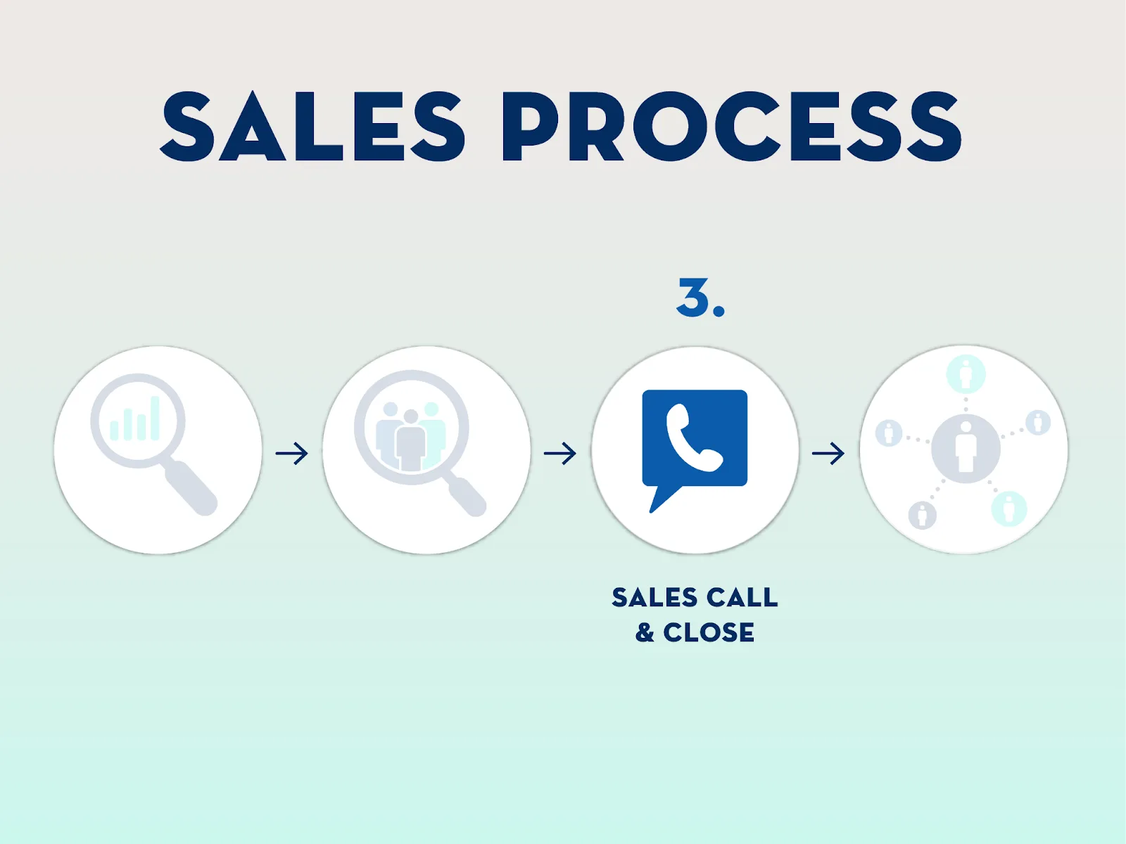 The sales process - sales call and close.