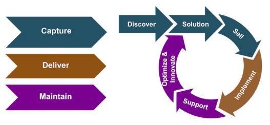 The typical steps within project engagement phases. The capture phase steps are discover, solution, and sell. The deliver phase maps to implementation. The maintain phase includes support, solution optimization, and innovation.