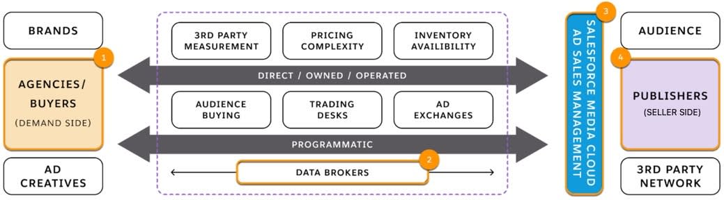 A component diagram of media sales and service process.