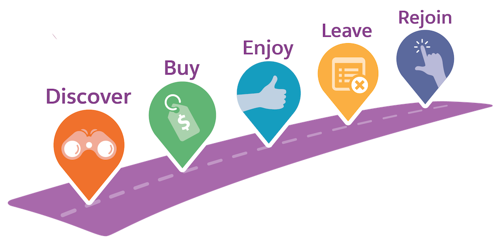 An infographic that shows each stage of the customer journey: Discover, Buy, Enjoy, Leave, and Rejoin.