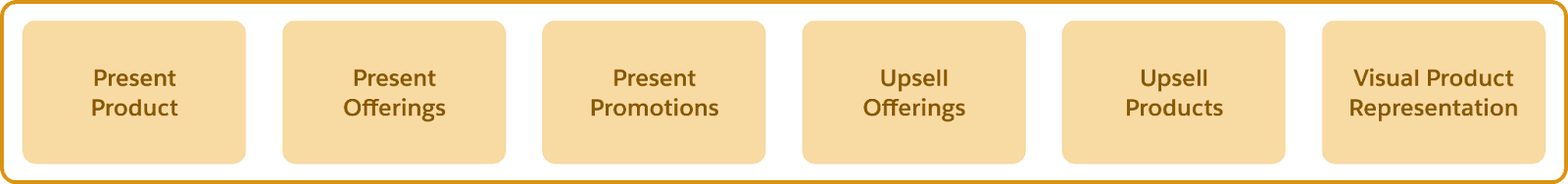 A block diagram with different workflows in the Discover stage.