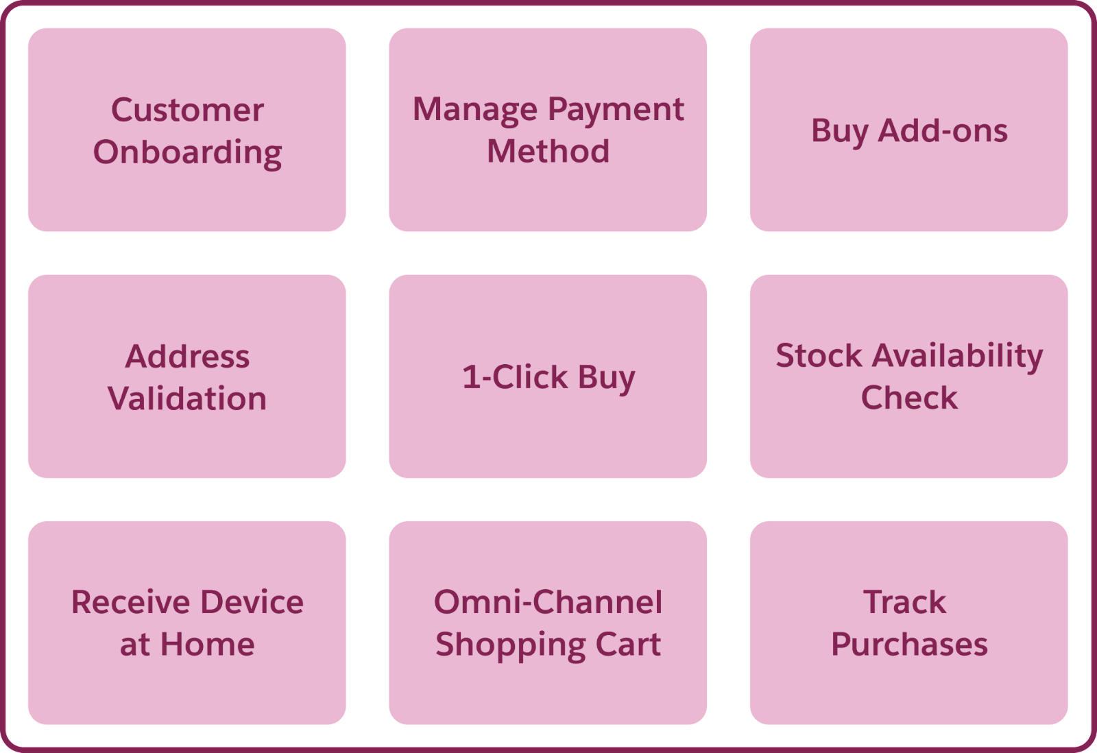 A block diagram with the main workflows in the Buy stage.