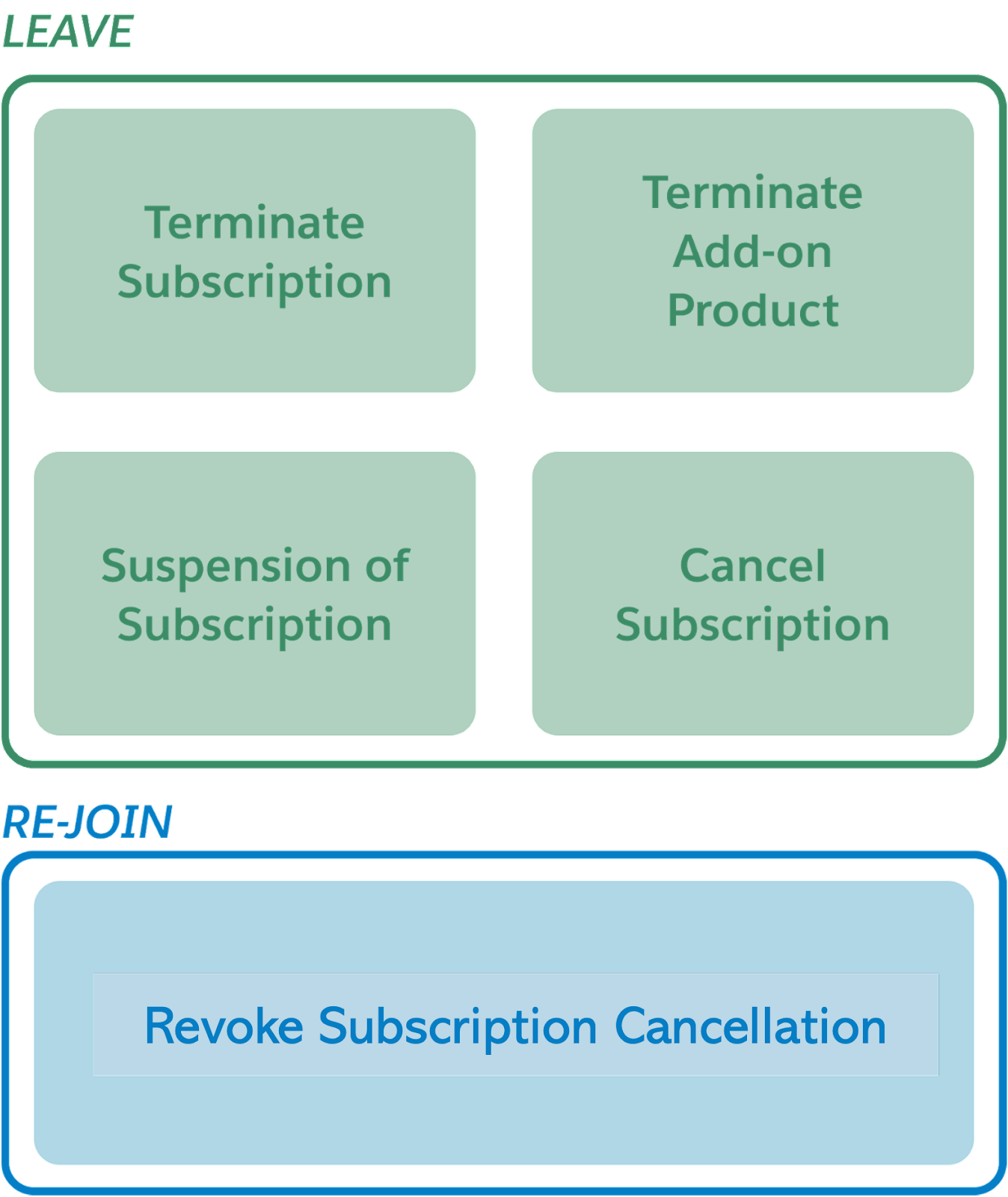 A block diagram with the main workflows in the Leave and Rejoin stages.