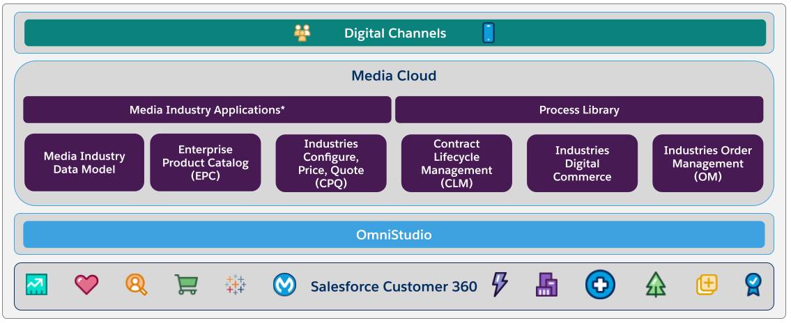 Media Cloud Solution Components Overview Salesforce Trailhead